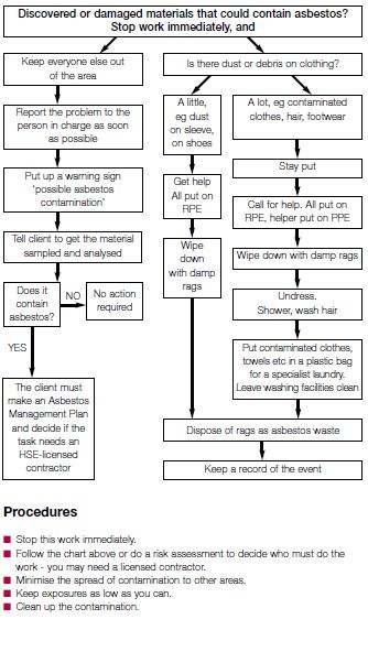 asbestos awareness and discovery procedure